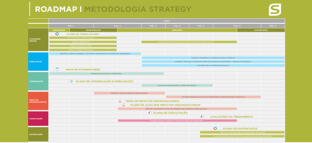 Gestão de mudanças na migração SAP: roadmap para S/4HANA